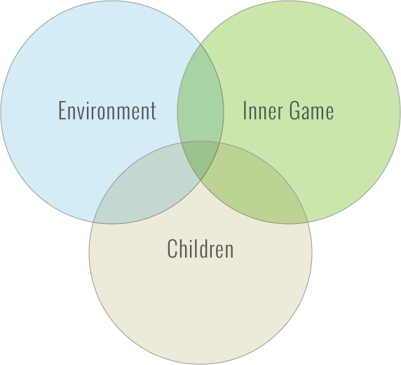 3 circles - Children, Inner Game, Environment